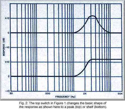 Equalizers Figure 2