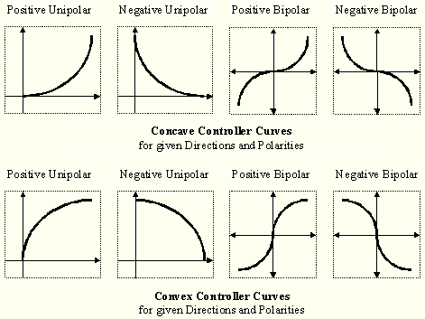 Concave and Convex Controller Curves