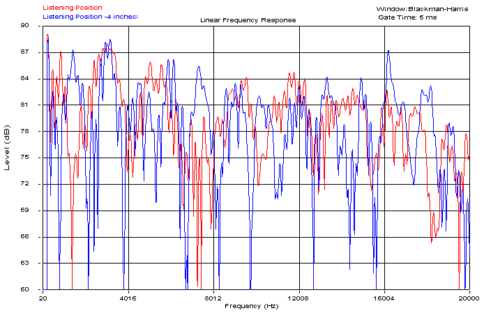 Response Versus Distance