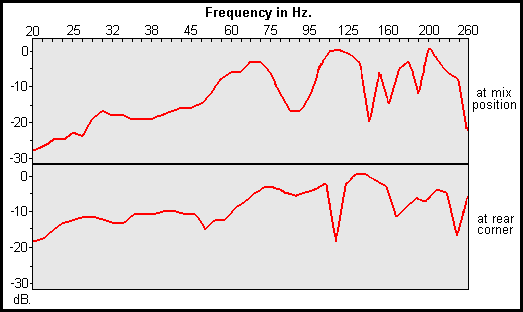 Typical low frequency response in a small room