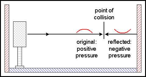 Standing waves