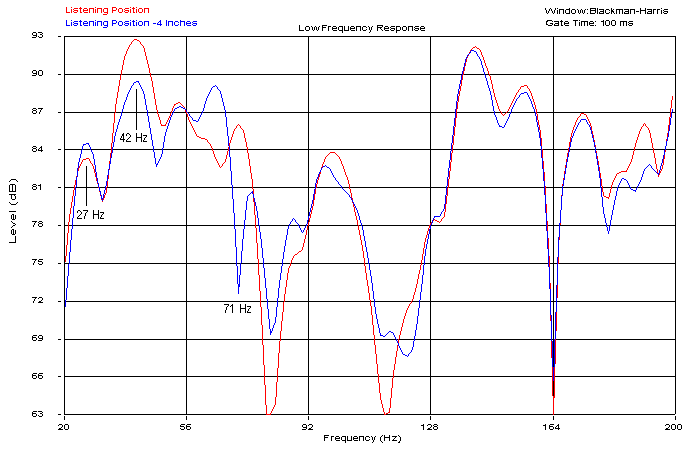 Response Versus Distance