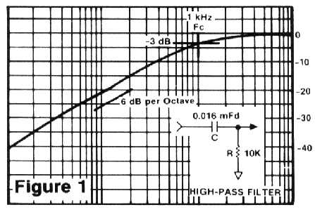 Figure 1: High-pass filter