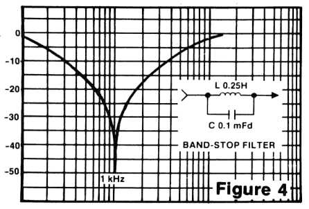 Figure 4: Band-stop filter