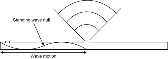 Standing Waves