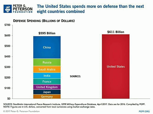 Military Spending