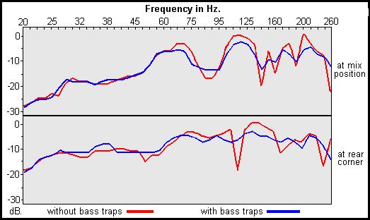 Low frequency response after treatment