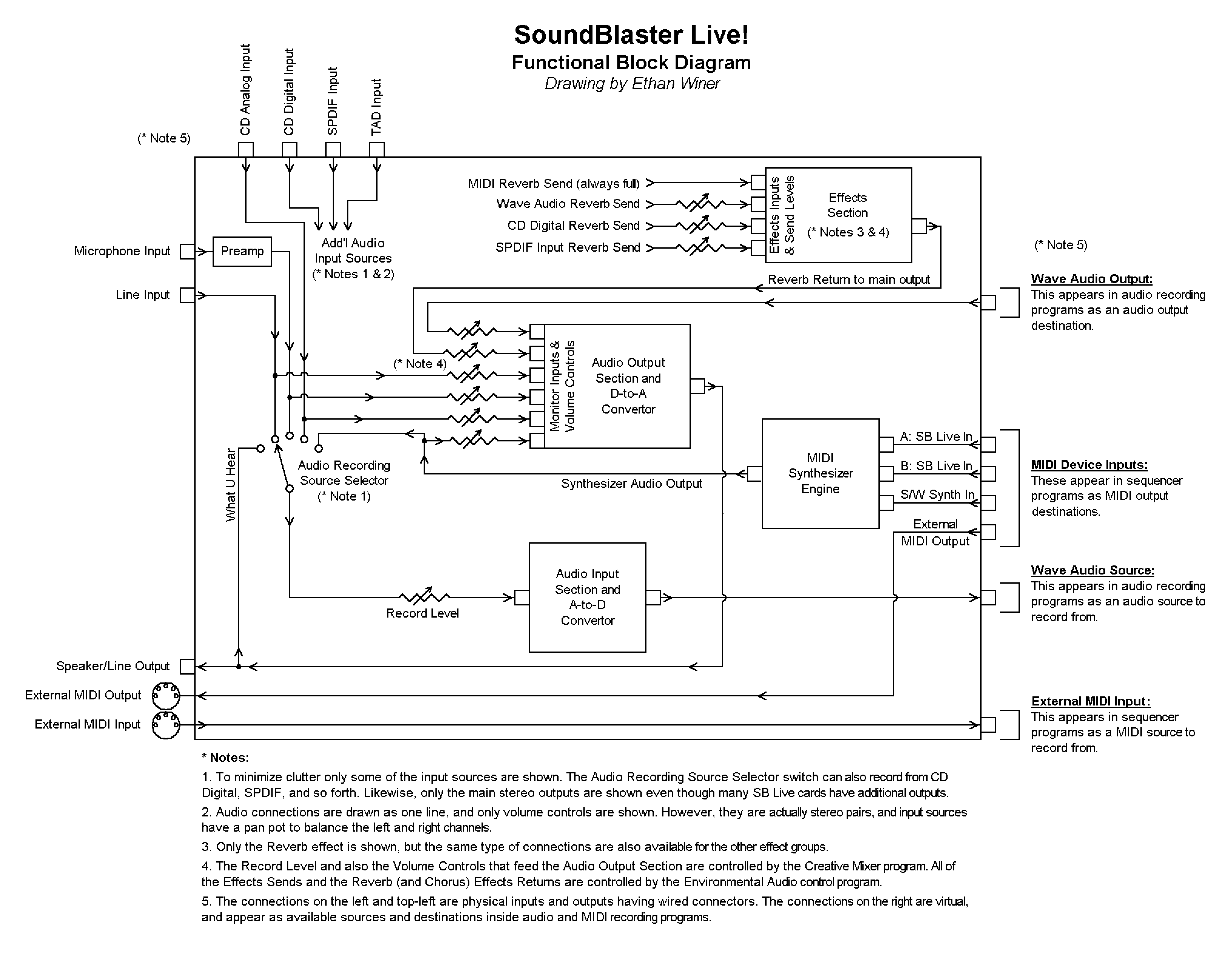 SB Live Block Diagram (180k)