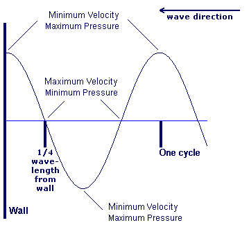 Wave velocity